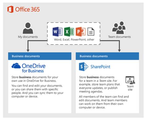 sharepoint vs office 365|office 365 personal sharepoint site.
